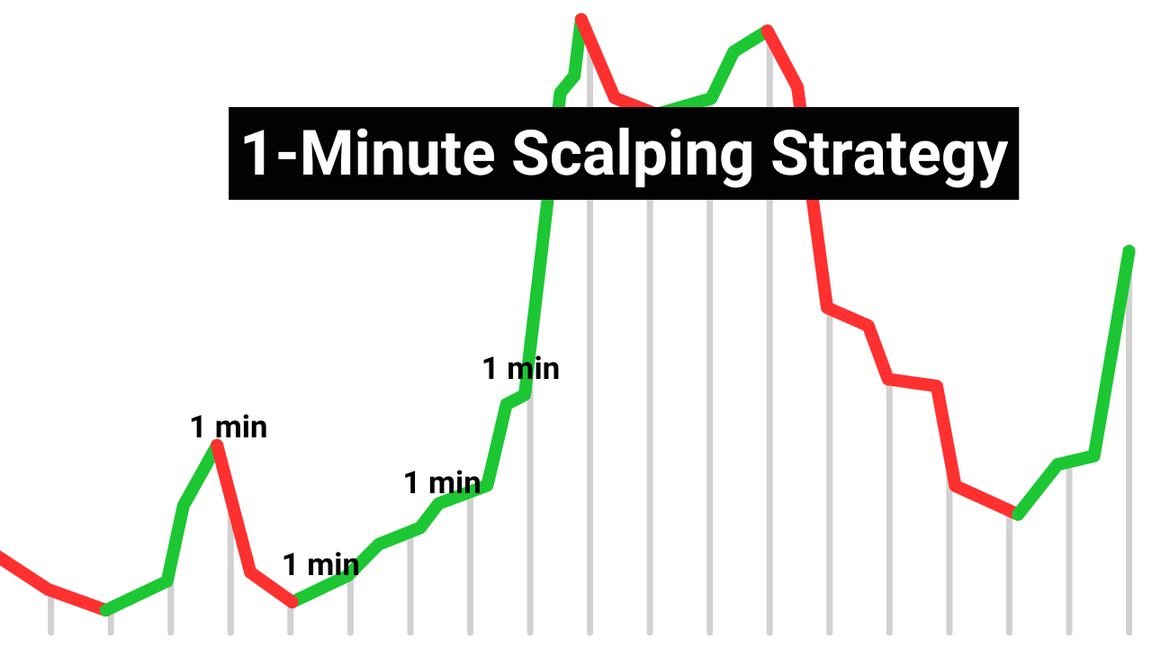 1-minute scalping strategy for profitable trading with quick decisions and small price movements