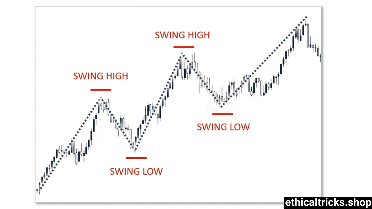 Stock market charts and technical analysis indicators for swing trading strategy